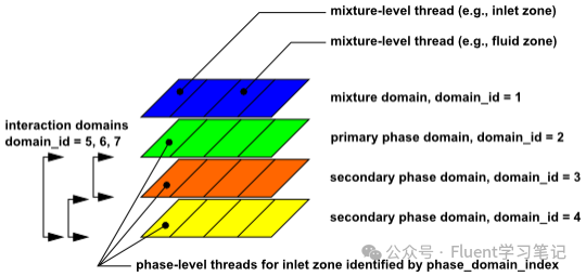 Fluent UDF的功能应用、数据结构、语言逻辑及常见例子等讲解分析（含详细视频教程）的图12