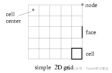 Fluent UDF的功能应用、数据结构、语言逻辑及常见例子等讲解分析（含详细视频教程）的图15