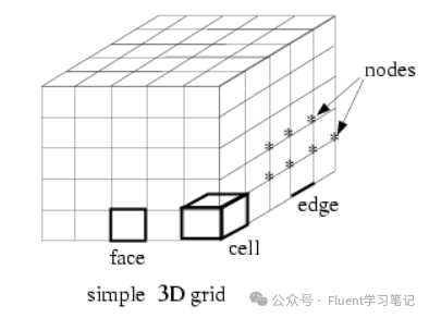 Fluent UDF的功能应用、数据结构、语言逻辑及常见例子等讲解分析（含详细视频教程）的图14