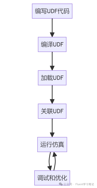 Fluent UDF的功能应用、数据结构、语言逻辑及常见例子等讲解分析（含详细视频教程）的图9