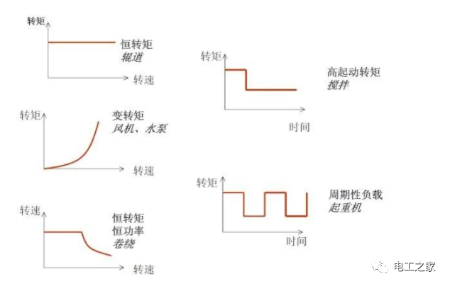 如何選擇與負載最匹配的變頻器？的圖1