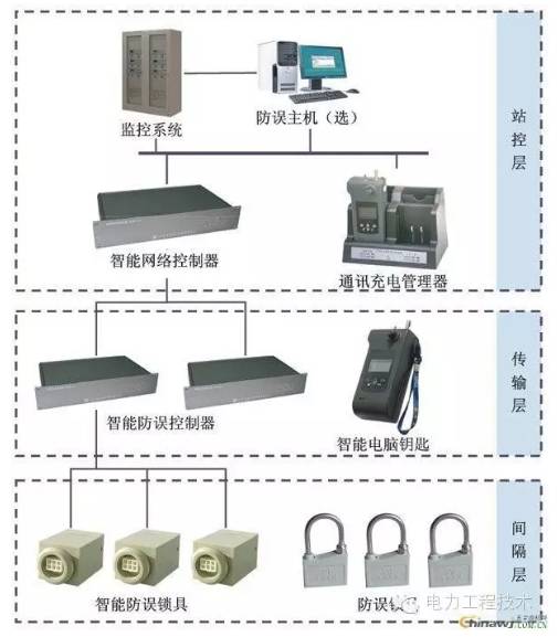 一文搞懂“五防闭锁”的图2