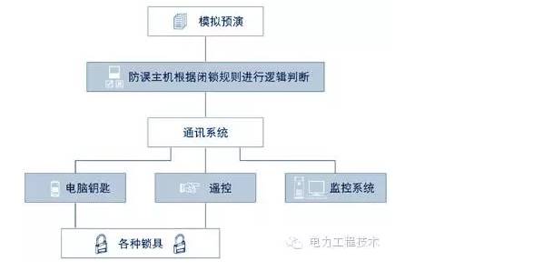 一文搞懂“五防闭锁”的图10