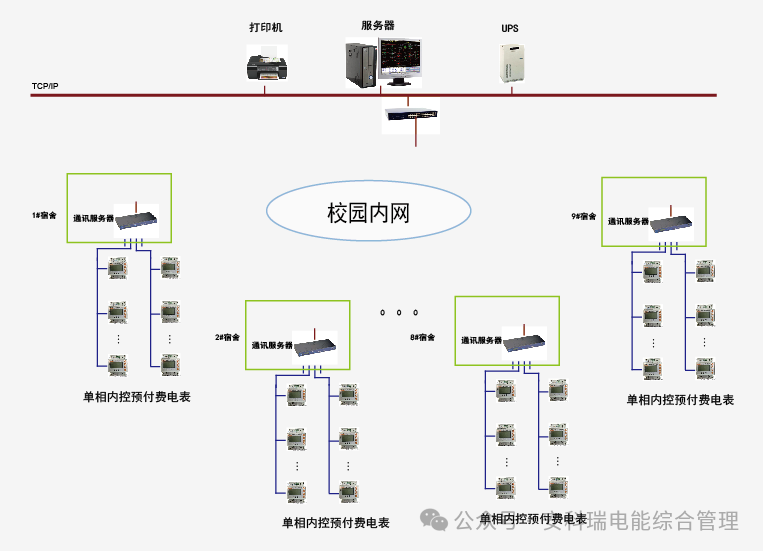 深夜断电？违规跳闸？校园预付费管理系统破解高校宿舍用电管理难题