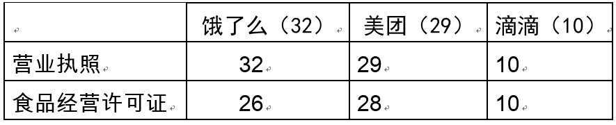 无锡市网络外卖订餐服务消费调查结果公布