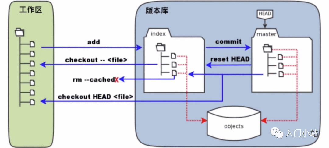 查看上传git服务器的代码_git查看当前用户名与密码_git查看当前代码版本号