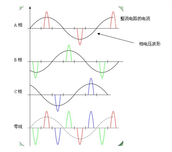 三相電流平衡，零線卻有160A電流，這是為什么？的圖2