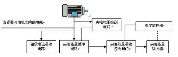 涨知识 | 变频对电机的伤害有哪些？的图8