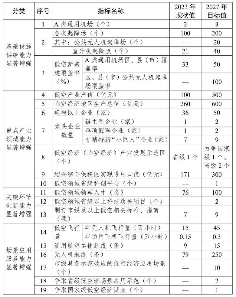 全文+解讀：紹興市政府印發(fā)關(guān)于推進(jìn)低空經(jīng)濟(jì)高質(zhì)量發(fā)展的實(shí)施意見(jiàn)及行動(dòng)方案、若干政