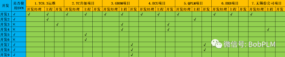 【第25期】PLM项目中开发及运维代码版本控制流程