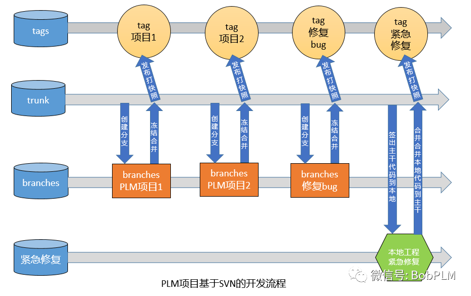 【第25期】PLM项目中开发及运维代码版本控制流程