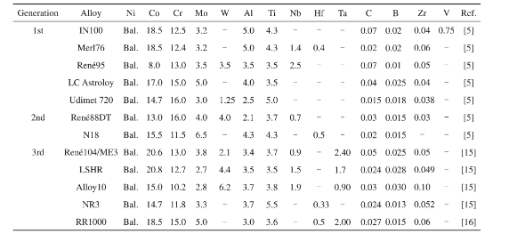 航空发动机用粉末高温合金及制备技术研究进展的图3