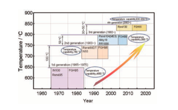 航空发动机用粉末高温合金及制备技术研究进展的图2
