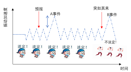 思考|什么样的振动会引发恐慌？的图5