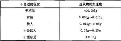 思考|什么样的振动会引发恐慌？的图4