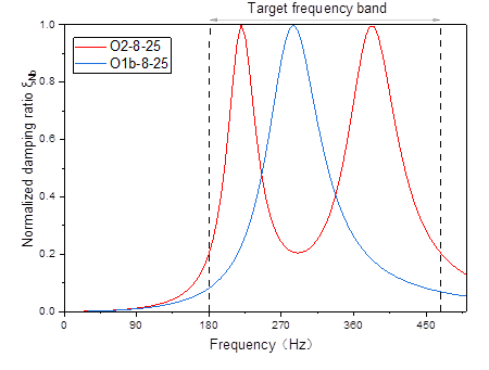 科研分享 | 分布振子梁模态阻尼比的计算方法及其宽频减振应用的图8