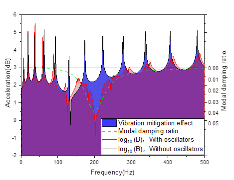 科研分享 | 分布振子梁模态阻尼比的计算方法及其宽频减振应用的图7