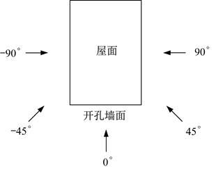 試驗洞悉工程 | 開孔建筑內壓風洞試驗的圖2