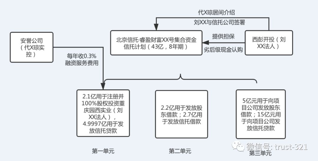 信托费用是怎样被“套走”的?