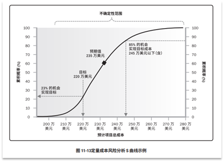 宝藏！PMP®都应该会的项目管理图表