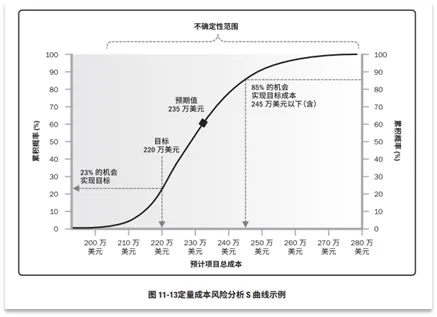 宝藏！PMP®都应该会的项目管理图表