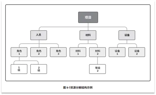 宝藏!PMP®都应该会的项目管理图表 宝藏!PMP®都应该会的项目管理图表