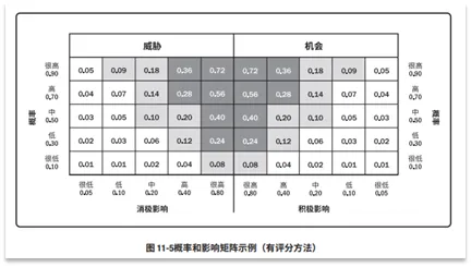 宝藏！PMP®都应该会的项目管理图表