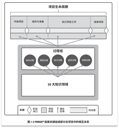 宝藏！PMP®都应该会的项目管理图表