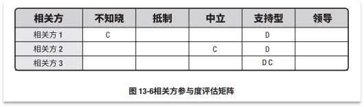 宝藏!PMP®都应该会的项目管理图表 宝藏!PMP®都应该会的项目管理图表