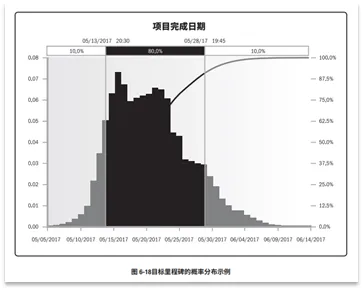 宝藏!PMP®都应该会的项目管理图表 宝藏!PMP®都应该会的项目管理图表