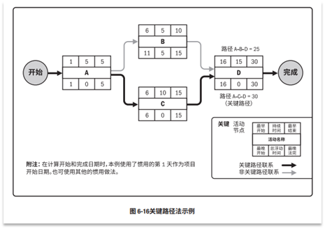 宝藏！PMP®都应该会的项目管理图表