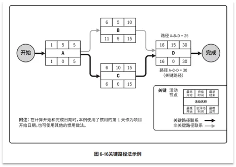 宝藏！PMP®都应该会的项目管理图表