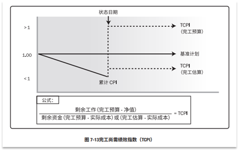 宝藏！PMP®都应该会的项目管理图表