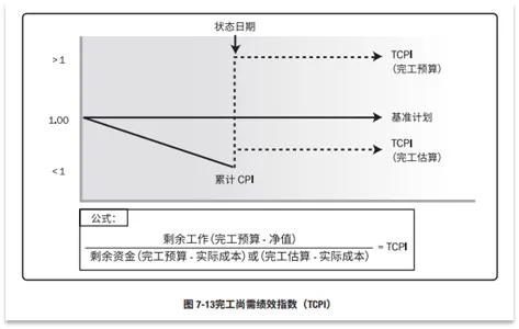 宝藏!PMP®都应该会的项目管理图表 宝藏!PMP®都应该会的项目管理图表