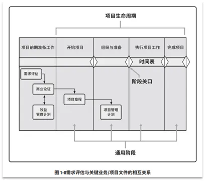 宝藏！PMP®都应该会的项目管理图表