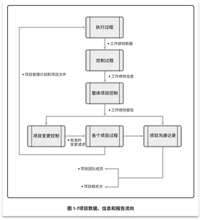 宝藏!PMP®都应该会的项目管理图表 宝藏!PMP®都应该会的项目管理图表