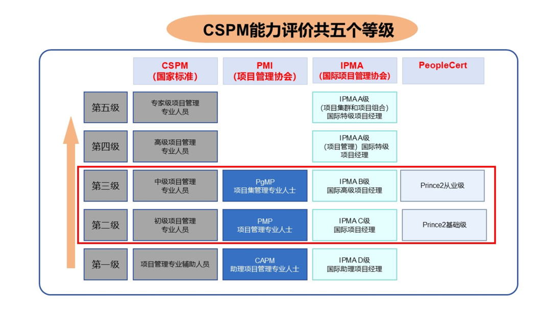 通过率100% ▎CSPM-4高级项目经理通过率100%