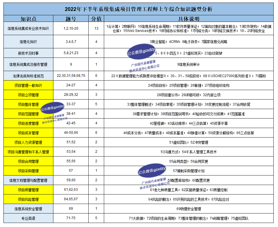 考完PMP®后再考软考,会容易些吗?给你一点有用的信息! 考完PMP®后再考软考,会容易些吗?给你一点有用的信息!