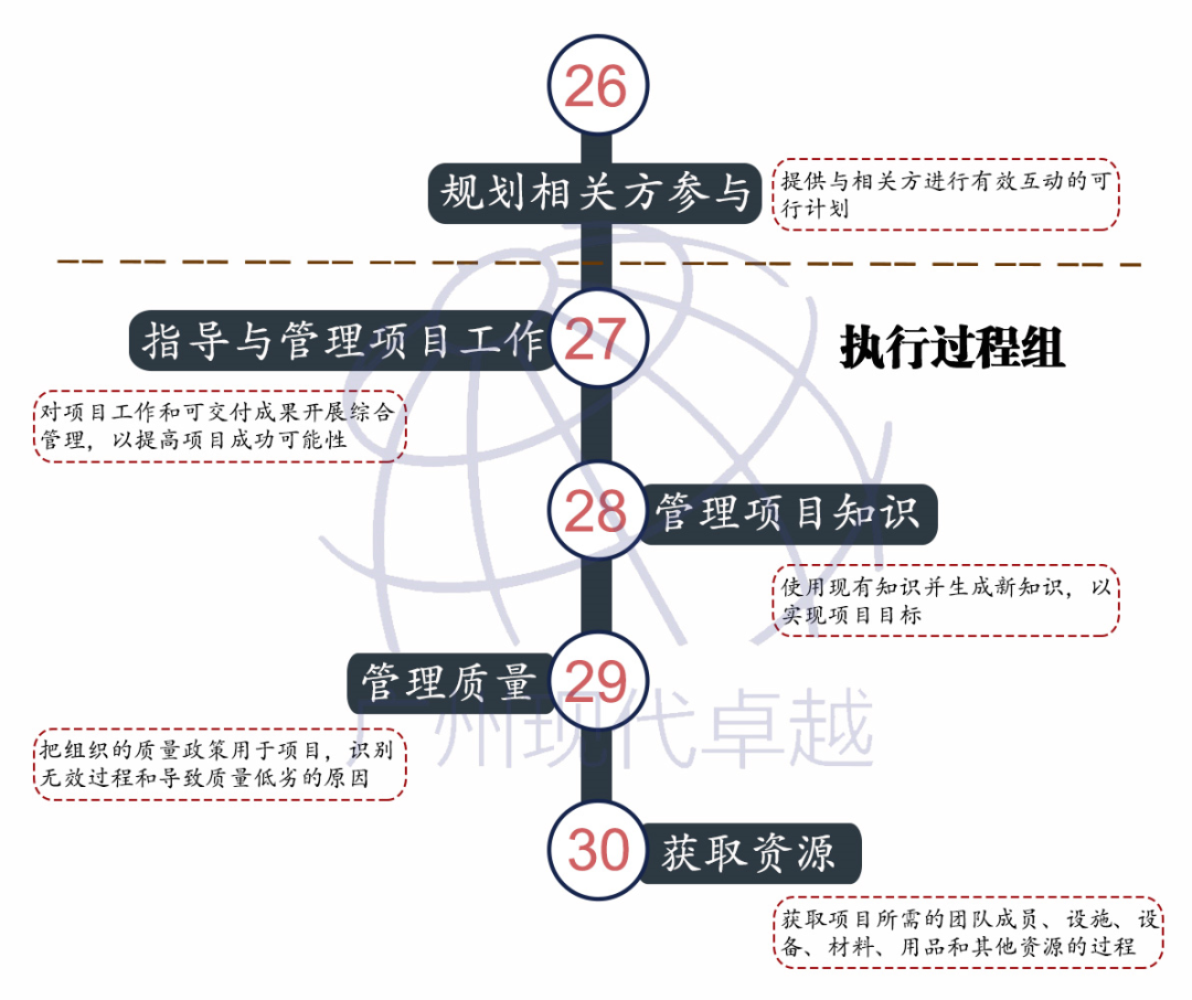 PMP®项目管理的49个过程及作用，仅用一张图就可以了解