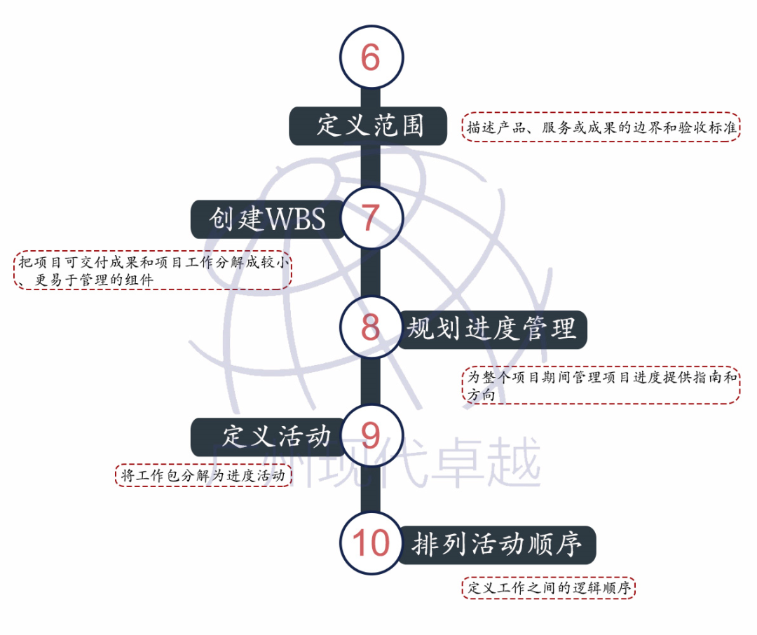 PMP®项目管理的49个过程及作用，仅用一张图就可以了解