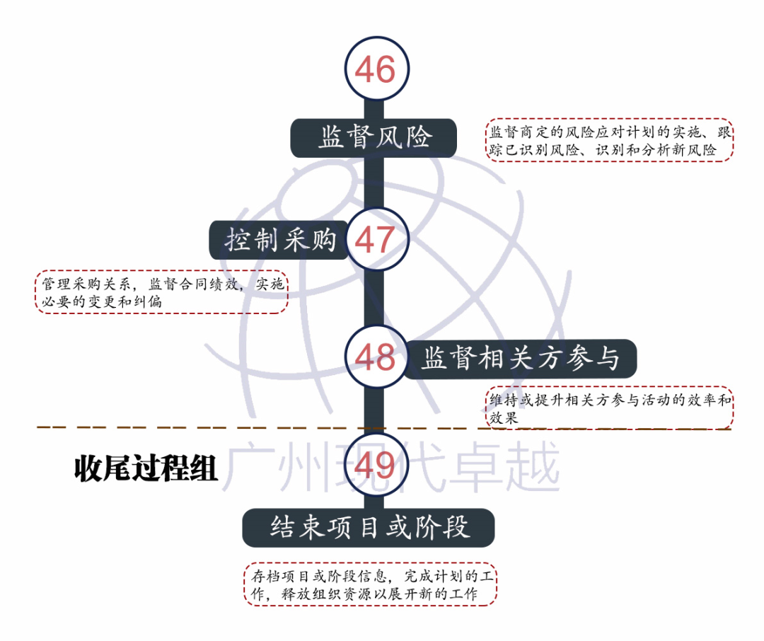 PMP®项目管理的49个过程及作用，仅用一张图就可以了解