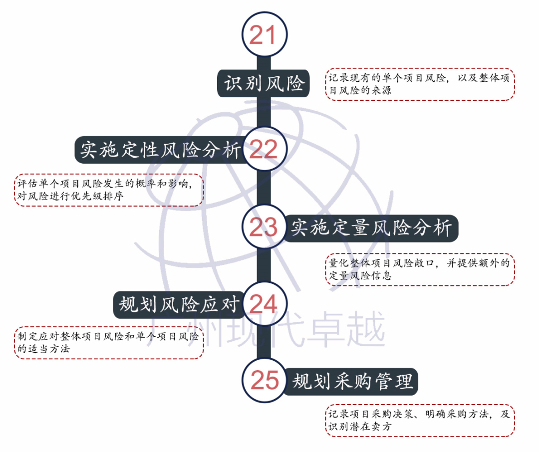 PMP®项目管理的49个过程及作用，仅用一张图就可以了解