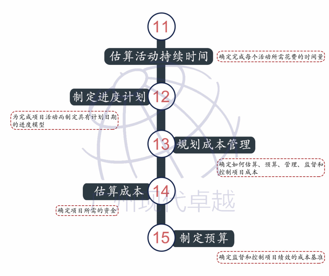 PMP®项目管理的49个过程及作用，仅用一张图就可以了解