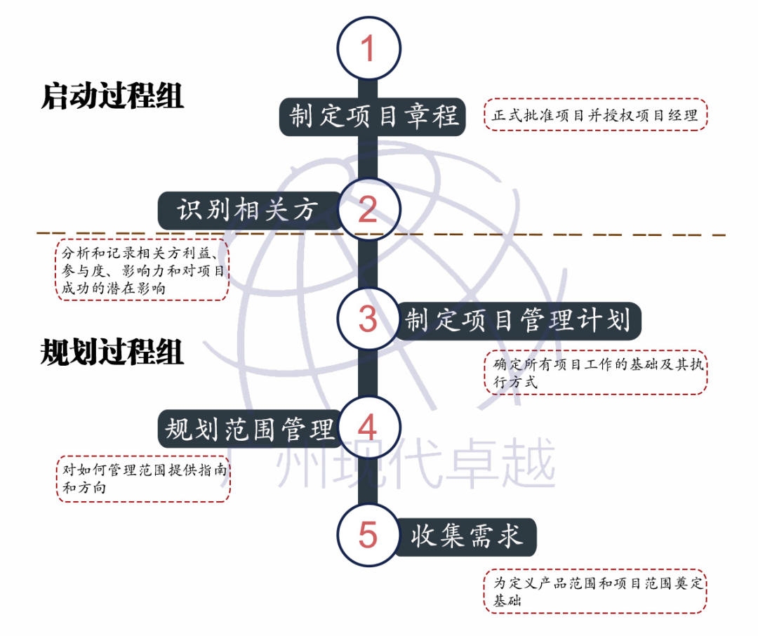 PMP®项目管理的49个过程及作用，仅用一张图就可以了解