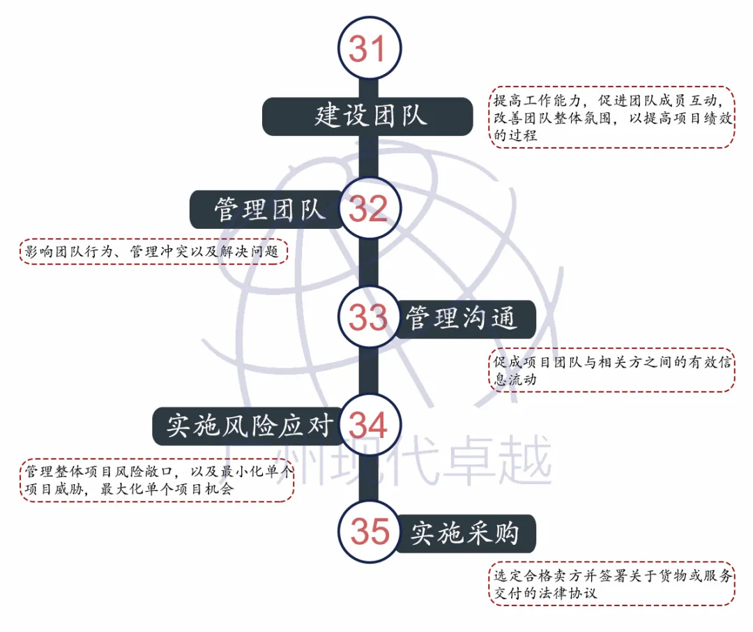 PMP®项目管理的49个过程及作用，仅用一张图就可以了解