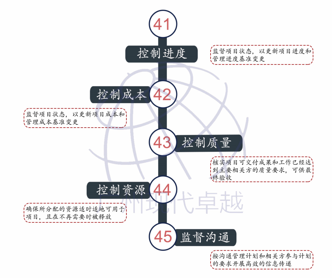 PMP®项目管理的49个过程及作用，仅用一张图就可以了解