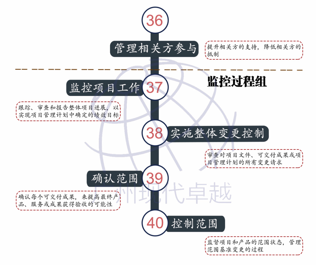 PMP®项目管理的49个过程及作用，仅用一张图就可以了解