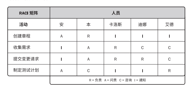 PMP®考试必会的十个图表 PMP®考试必会的十个图表