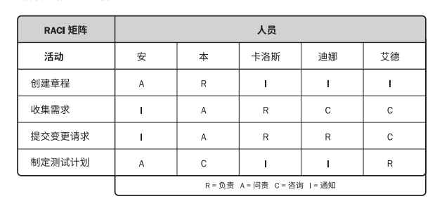 PMP?考試必會的十個圖表