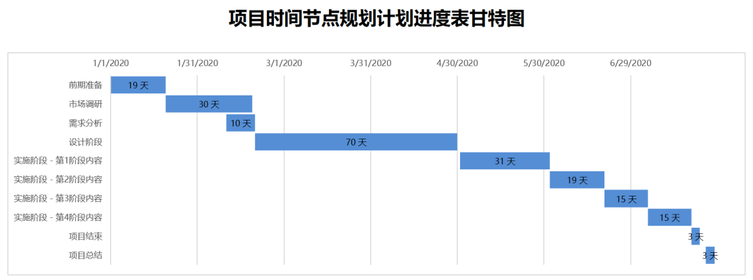 PMP®考试必会的十个图表 PMP®考试必会的十个图表